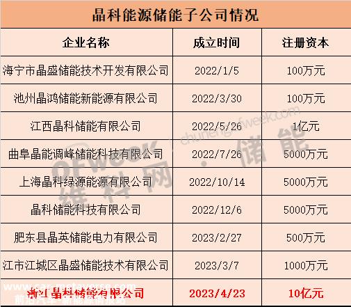 浙江晶科储能年产12GWh储能电池项目启动