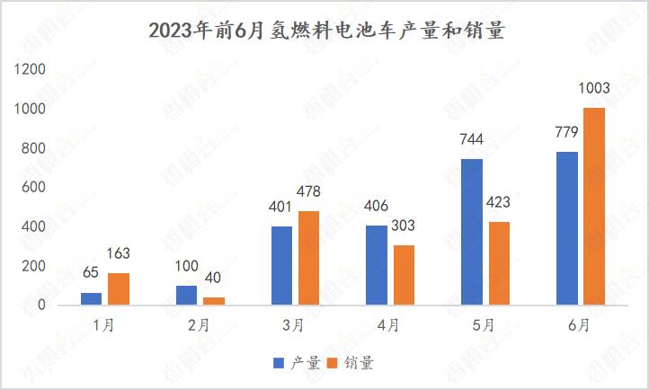 023年上半年全国氢燃料电池汽车产销分别完成779辆'