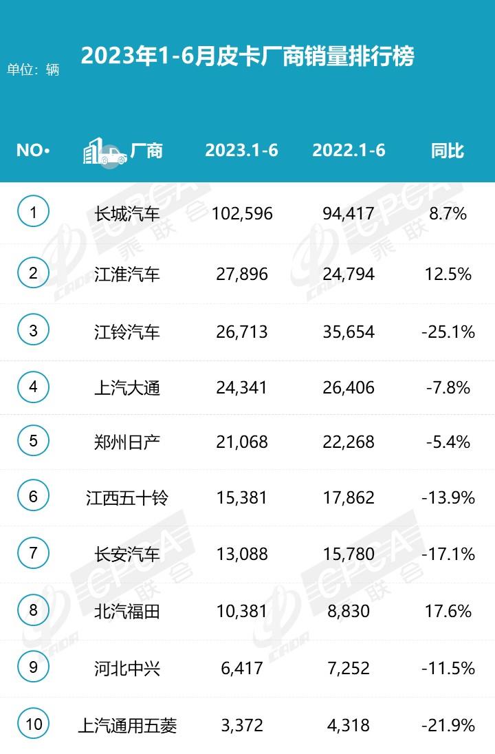 【月度排名】2023年6月皮卡厂商批发销量排名快报