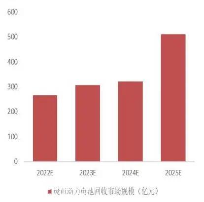 023年动力电池回收行业研究报告"