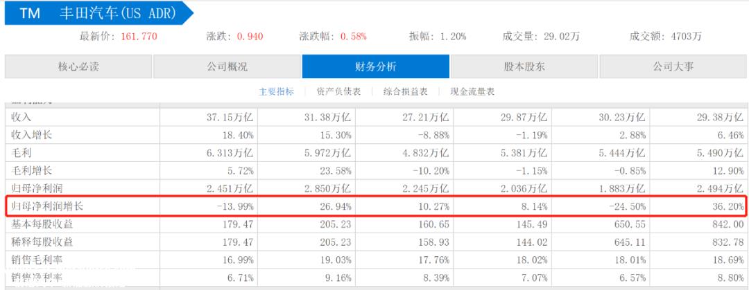 【财报深度解读】新能源起个大早赶个晚集的丰田，会放下一个卫星吗？