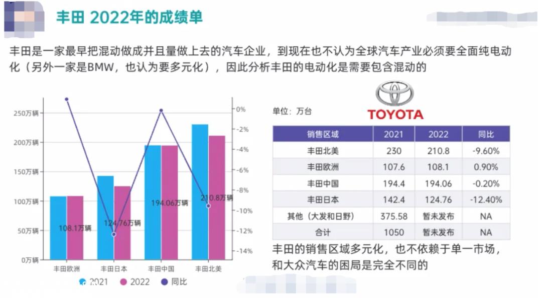 【财报深度解读】新能源起个大早赶个晚集的丰田，会放下一个卫星吗？
