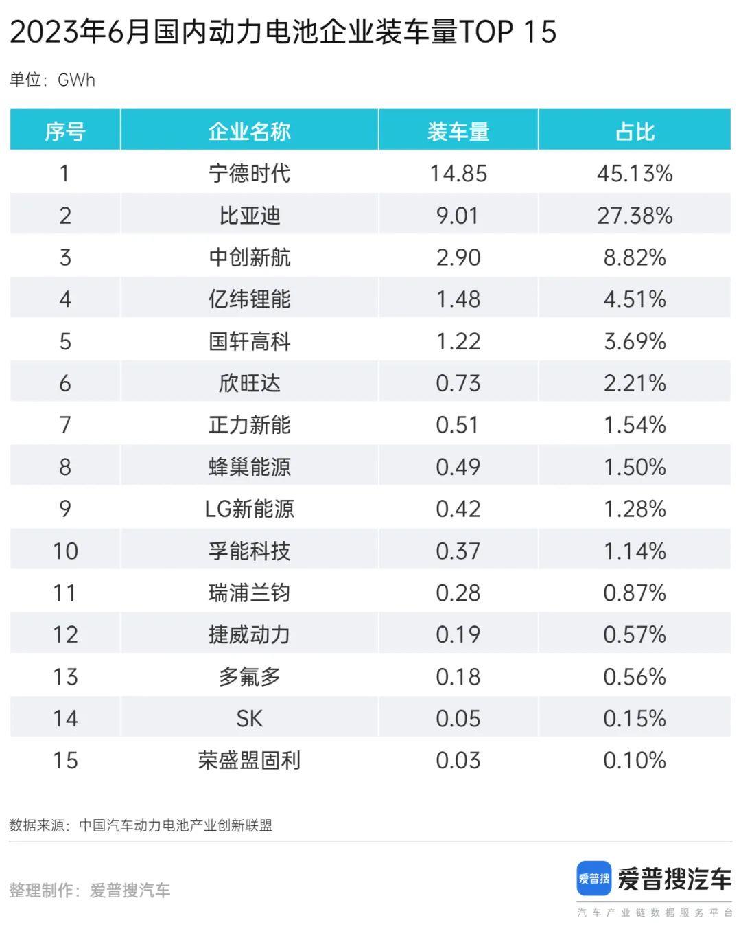 023年6月动力电池月度数据:磷酸铁锂电池装载量占69%'