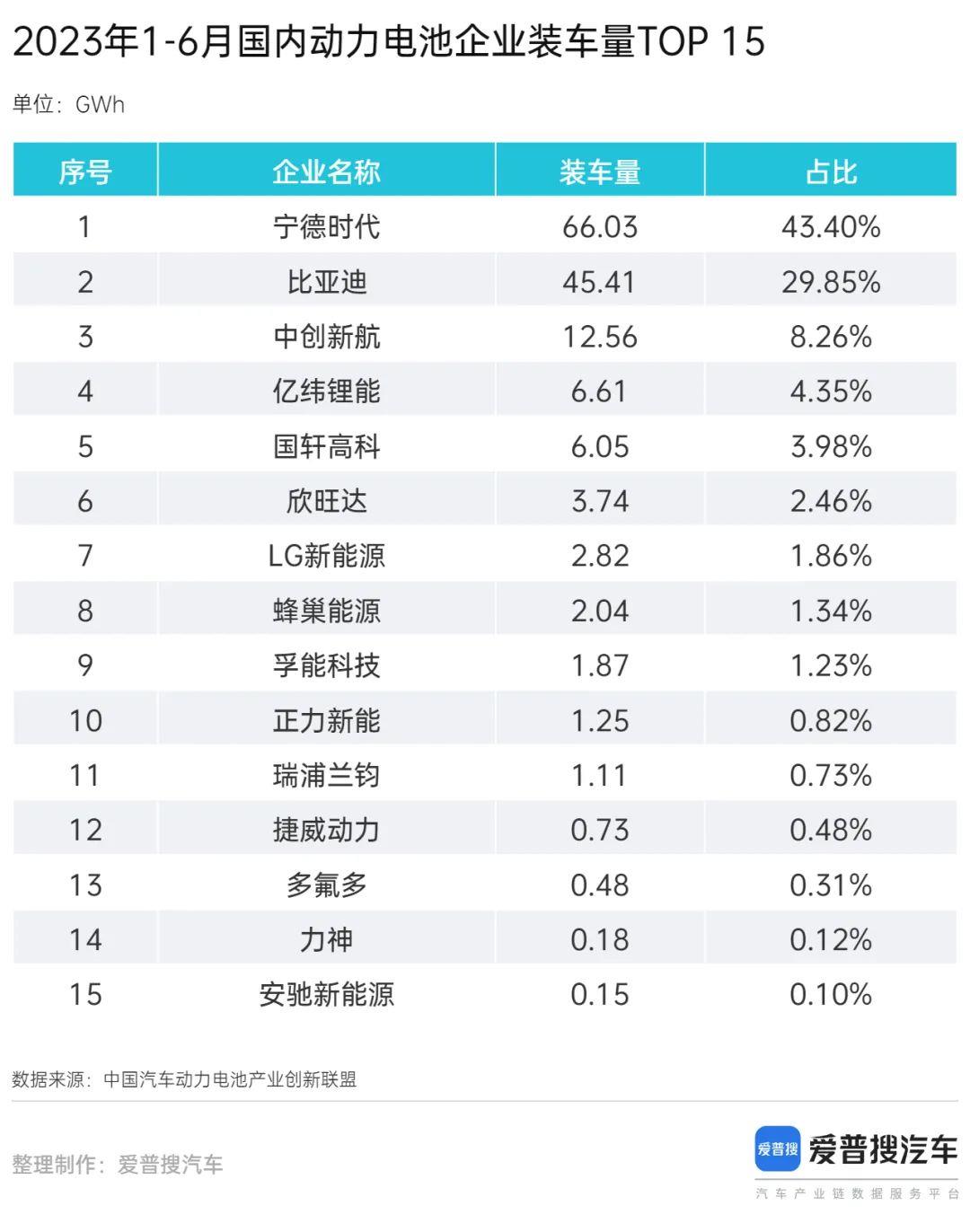 023年6月动力电池月度数据:磷酸铁锂电池装载量占69%'