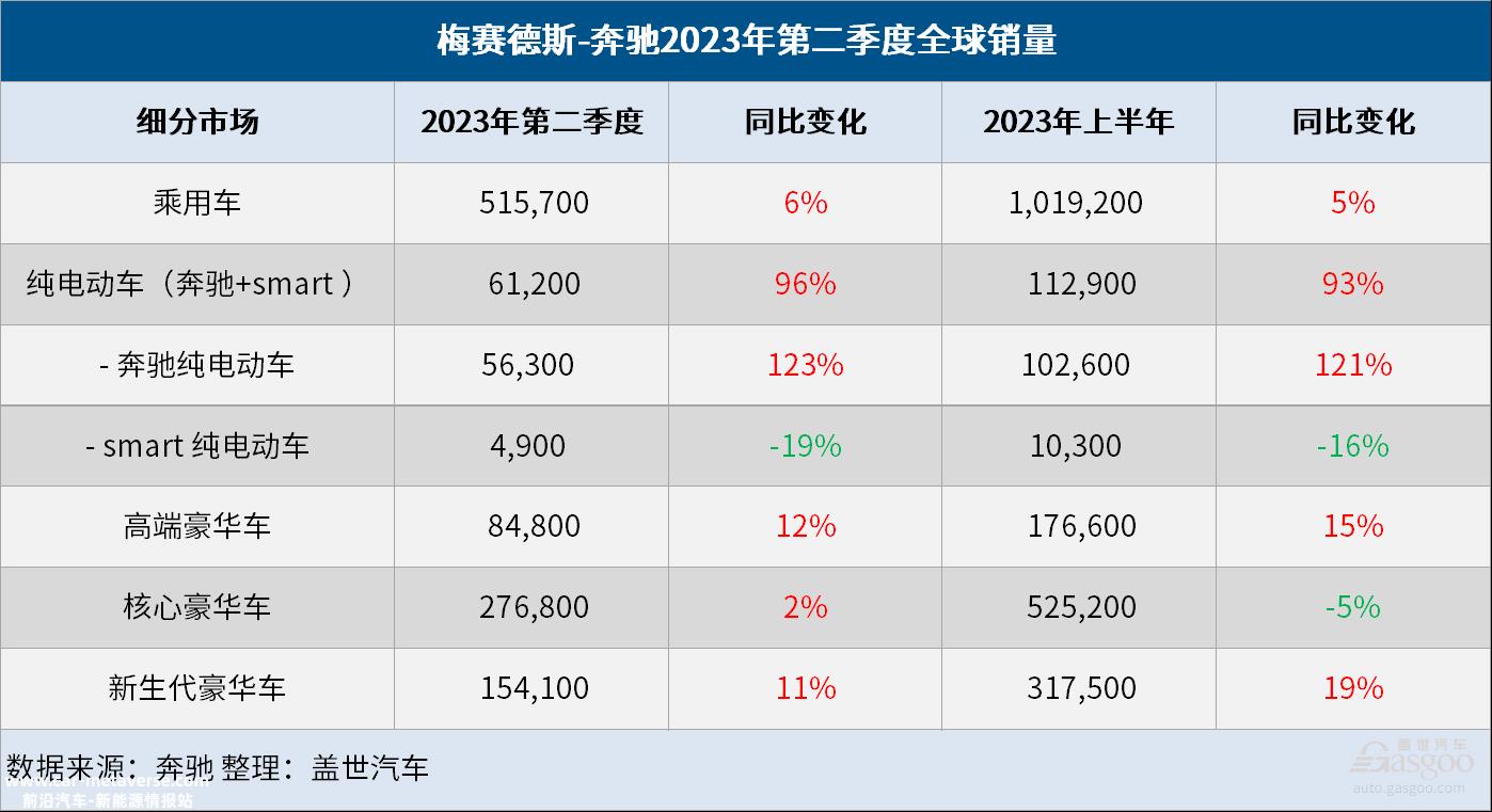 奔驰Q2全球销量增长6%，纯电销量大涨123%
