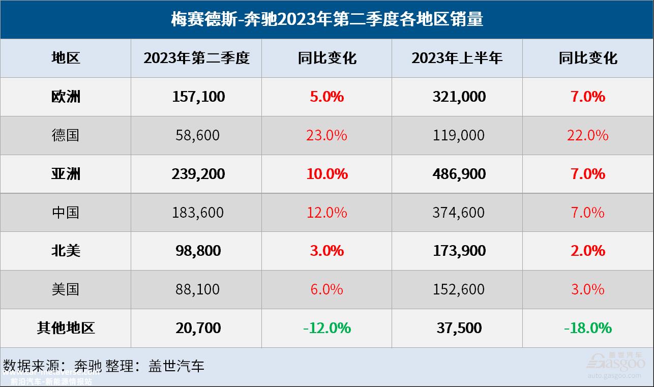 奔驰Q2全球销量增长6%，纯电销量大涨123%