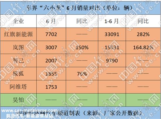 新能源版图已成型，“六小龙”亟待“爆款”
