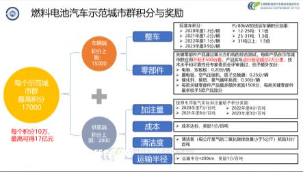 中国汽车论坛 | 张焰峰：燃料电池汽车示范应用现状