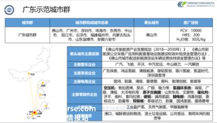 中国汽车论坛 | 张焰峰：燃料电池汽车示范应用现状