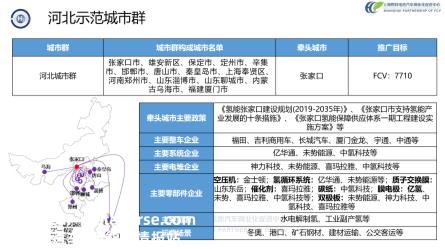 中国汽车论坛 | 张焰峰：燃料电池汽车示范应用现状