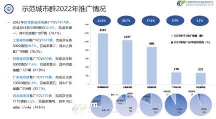 中国汽车论坛 | 张焰峰：燃料电池汽车示范应用现状