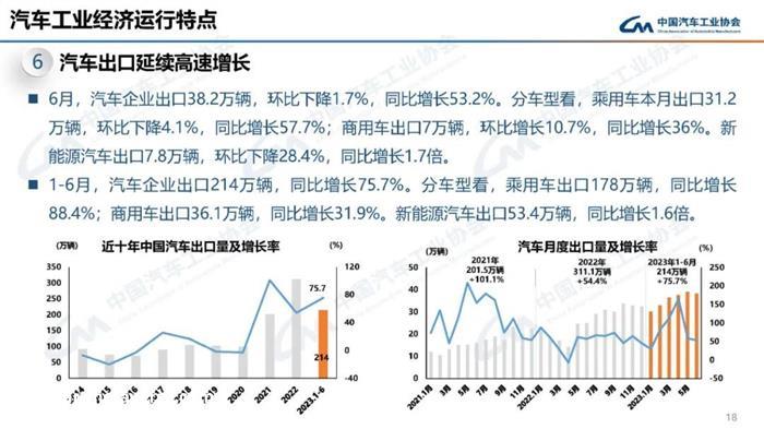 中汽协：上半年汽车出口214万辆，俄罗斯排第一