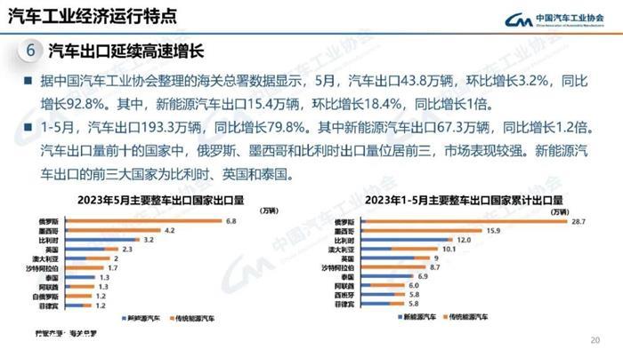 中汽协：上半年汽车出口214万辆，俄罗斯排第一