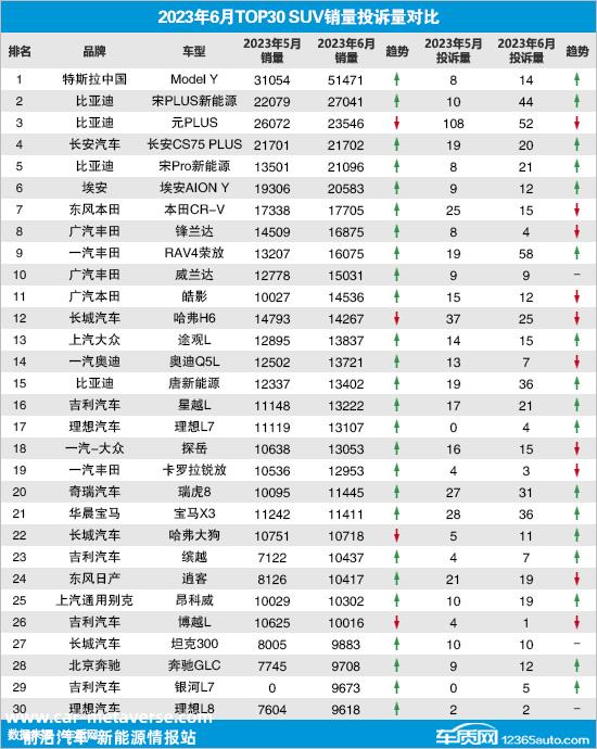 2023年6月TOP30 SUV销量投诉量对应点评