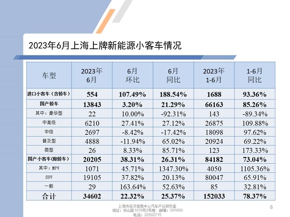 【地方市场】2023年6月份上海汽车市场分析