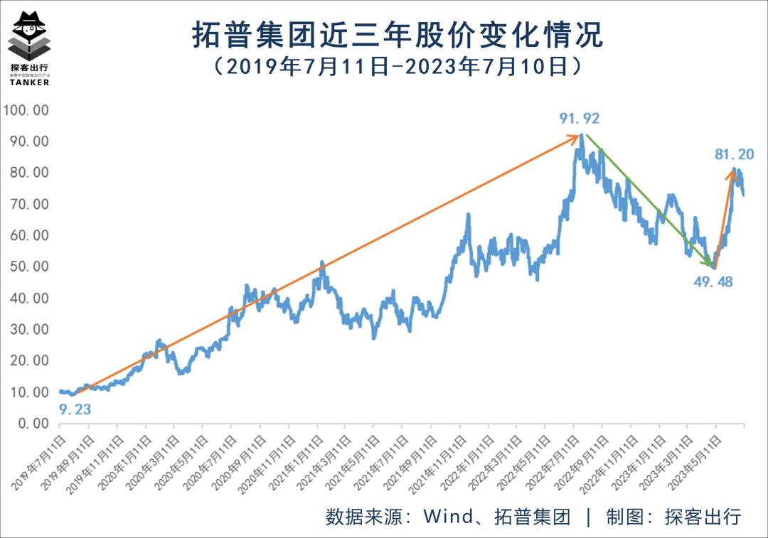 为什么营收只有100亿元的拓普集团能够?重返千亿市值?