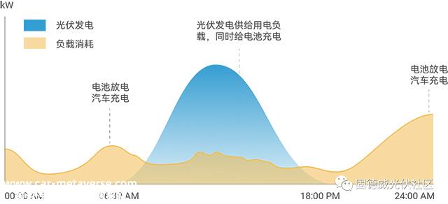 光储充系统的建设需要考虑峰谷价差和用电高峰,如峰值价格
