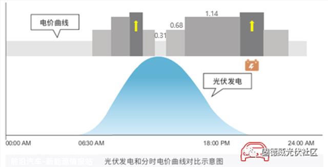 光储充系统的建设需要考虑峰谷价差和用电高峰,如峰值价格