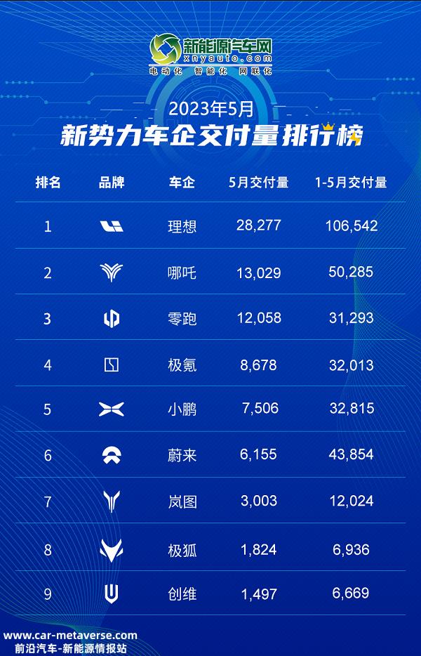 5月造车新势力销量榜，一枝独秀的理想汽车
