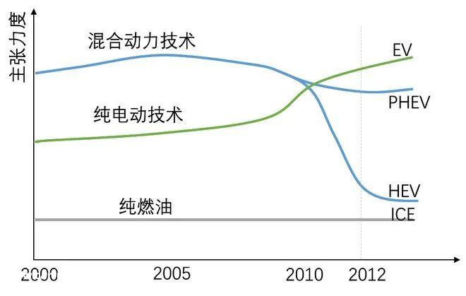 被抛弃的插混,为什么行?