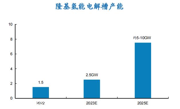 万亿氢能市场，绿氢初露锋芒，谁是绿氢龙头？