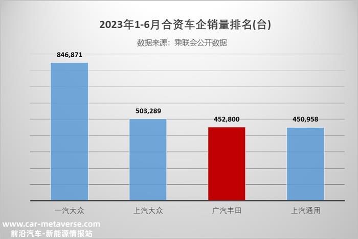 SUV家族持续发力，广汽丰田上半年累计销量 452,800台，