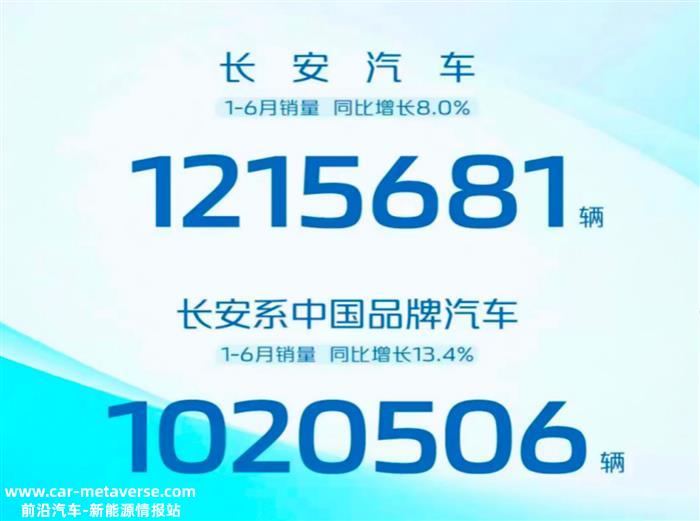 长安汽车1-6月销量121万辆 连续三年半年销量破百万