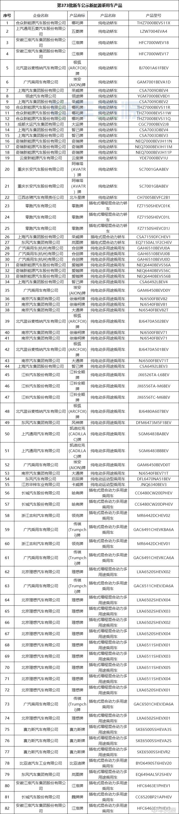 工信部发布第373批新车公示 共397款新能源车入选