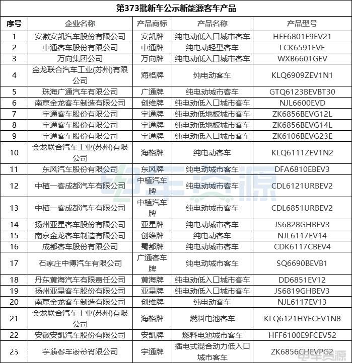 工信部发布第373批新车公示 共397款新能源车入选