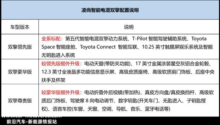 广汽丰田TNGA车型全系电混化！凌尚智能电混双擎正式上市