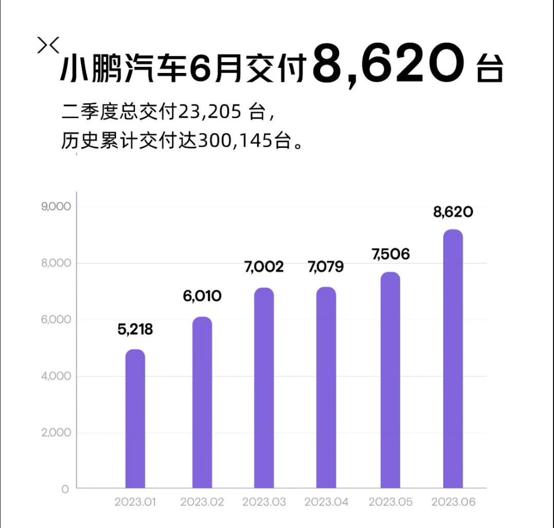 小鹏汽车首战胜利,正式价格门槛比最大的竞争对手