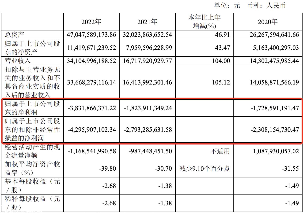 赛力斯预计2023年上半年归母净亏损17