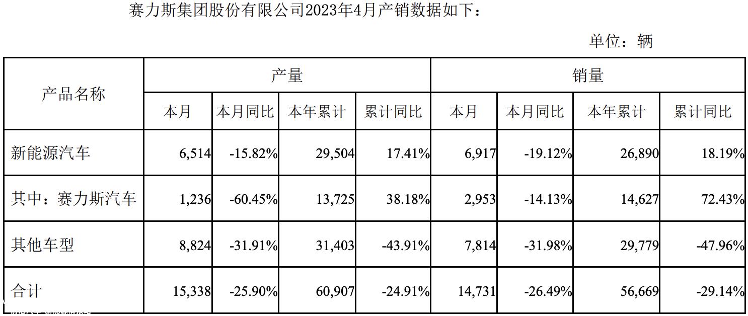 赛力斯预计2023年上半年归母净亏损17