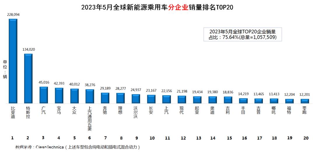 023年5月全球新能源乘用车销量数据'