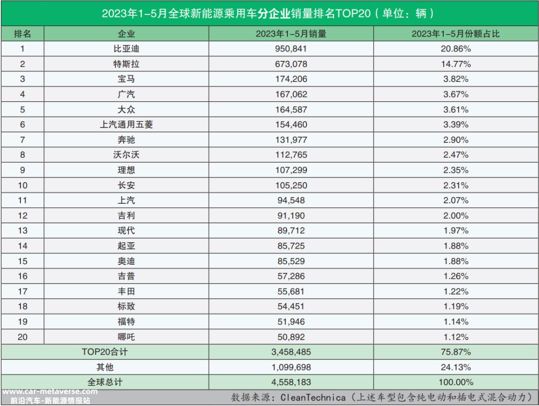 023年5月全球新能源乘用车销量数据'