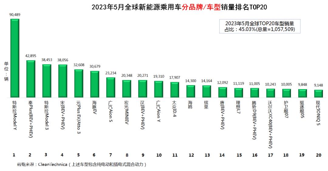 023年5月全球新能源乘用车销量数据'