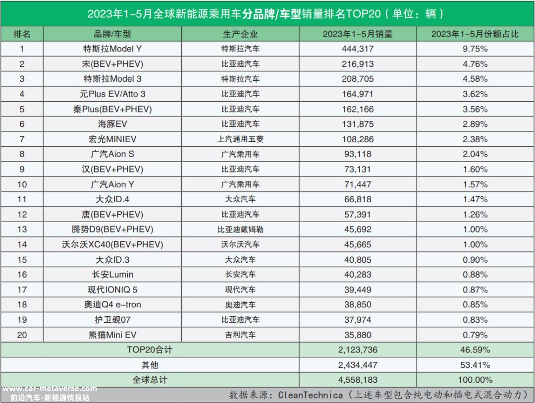 023年5月全球新能源乘用车销量数据'