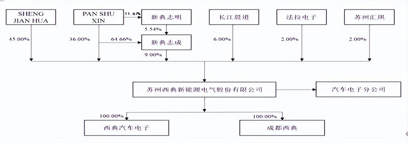 023年第66次上市审计委员会审议会:苏州西典新能源电气有'