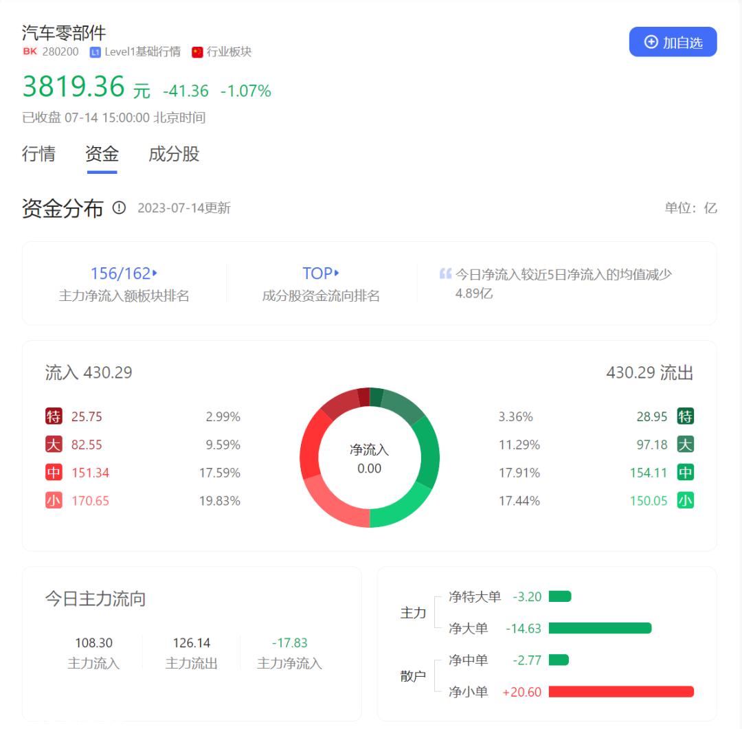 评估一周车股,查百态车市