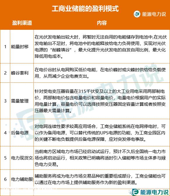 023年工商储能市场规模不到50亿元,17个省供需紧张'