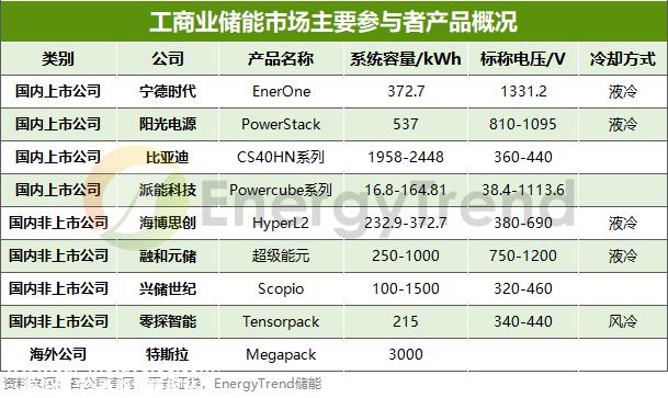 023年工商储能市场规模不到50亿元,17个省供需紧张'