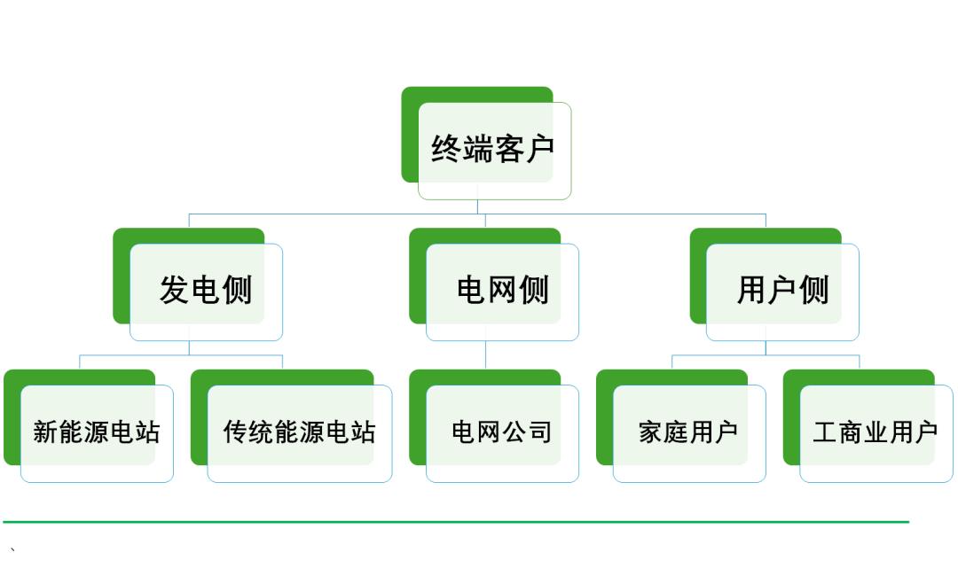 023年工商储能市场规模不到50亿元,17个省供需紧张'