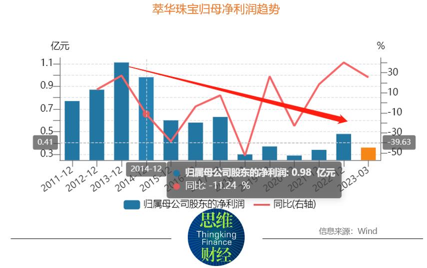 中华老字号沈阳提华金银珠宝有限公司萃华珠宝,002731
