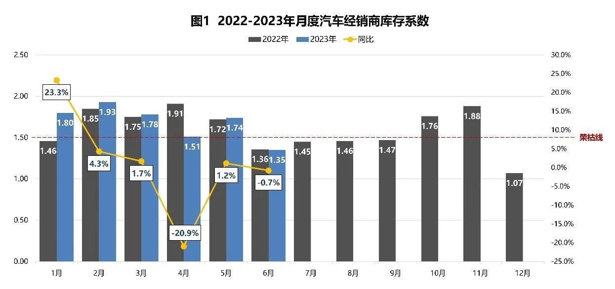 【库存系数】2023年6月汽车经销商库存系数为1.35