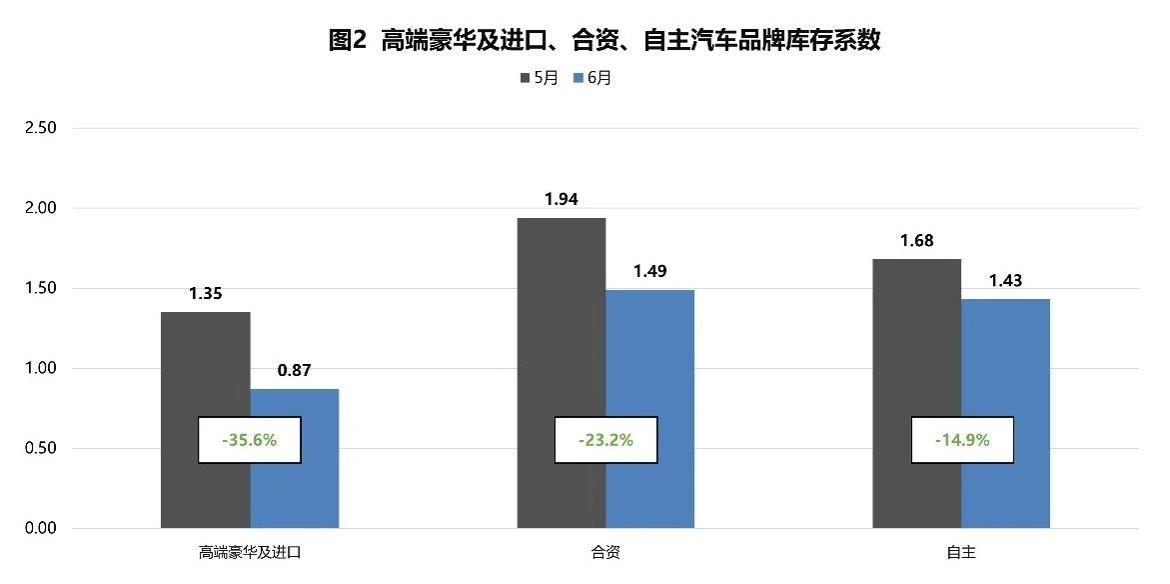 【库存系数】2023年6月汽车经销商库存系数为1.35
