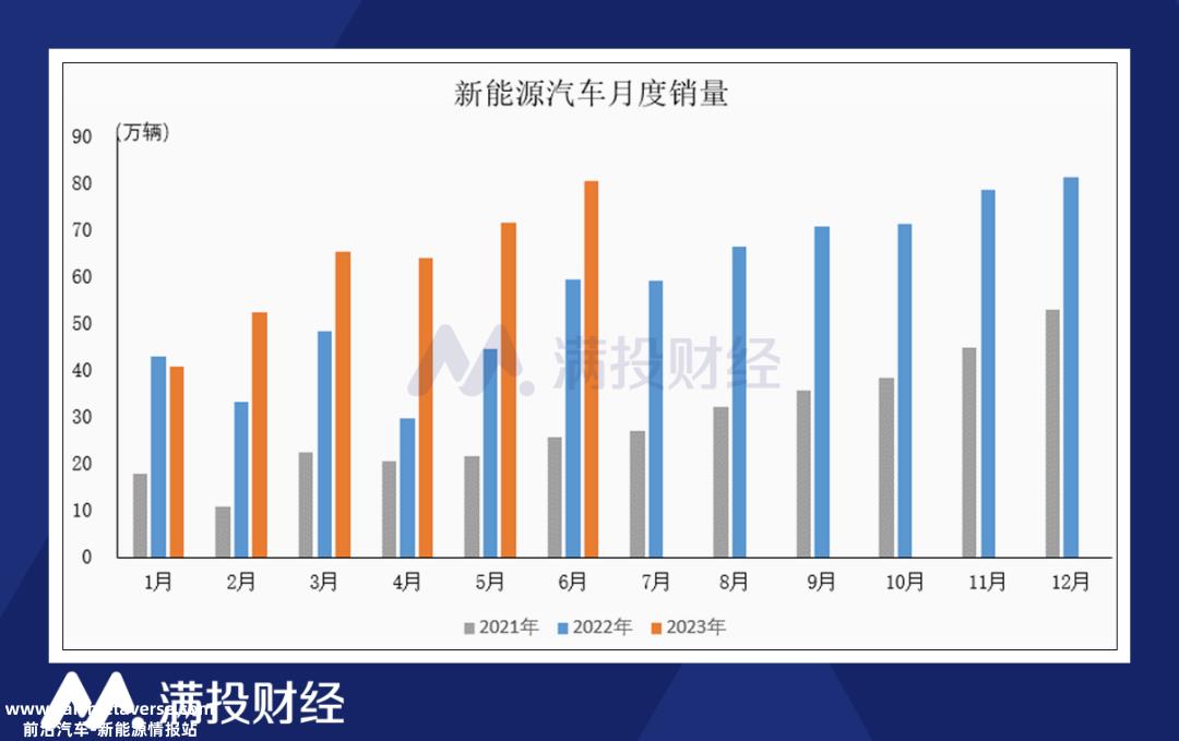 023年上半年新能源汽车市场份额达到30'