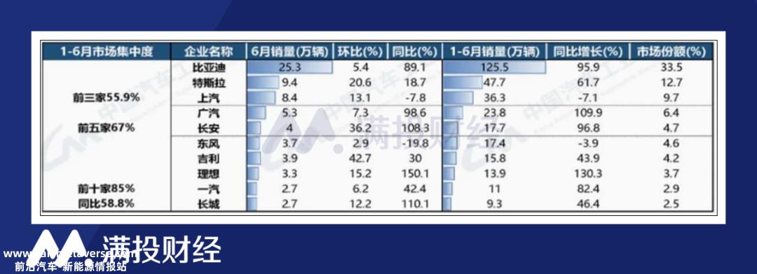 023年上半年新能源汽车市场份额达到30'