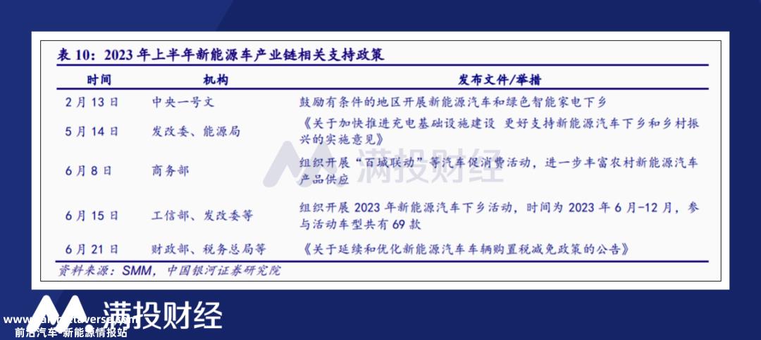 023年上半年新能源汽车市场份额达到30'