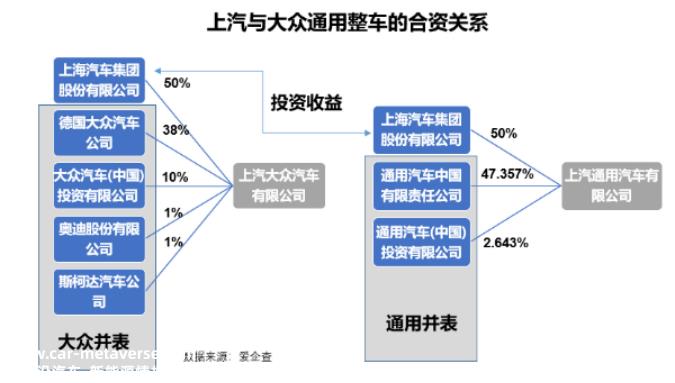 没有合资品牌,上汽的价值约为零?