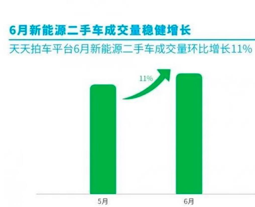 年初被价格战二手车市场正在复苏
